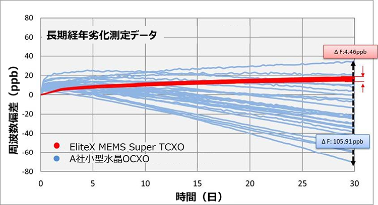 図6. 「SiT5501」 Super-TCXO®（赤）と小型石英OCXO（青）の長期周波数偏差